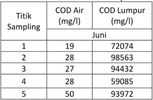 Tabel 1.4 Konsentrasi COD Air dan Lumpur 5 Juni 2017  Titik  Sampling  COD Air (mg/l)  COD Lumpur (mg/l)  Juni  1  19  72074  2  28  98563  3  27  94432  4  28  59085  5  50  93972 