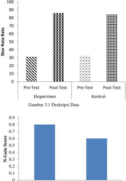 Gambar 3.1 Deskripsi Data