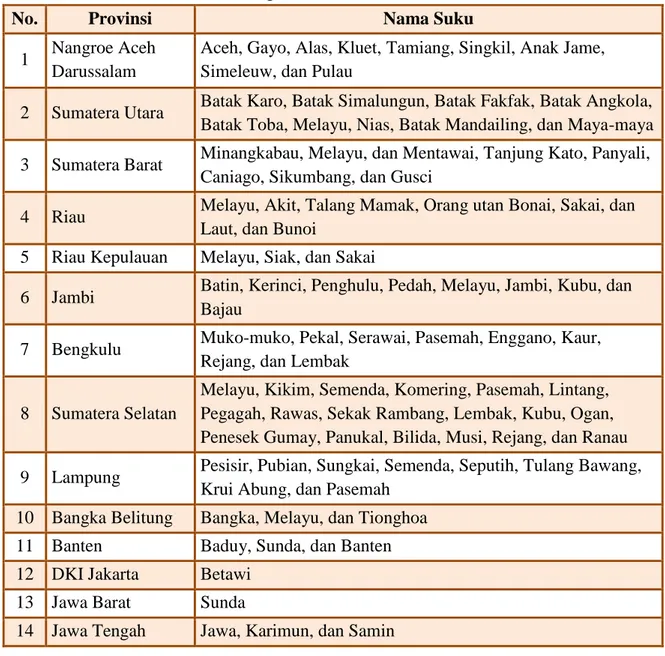 Tabel  2.1 Persebaran Suku Bangsa di Indonesia 