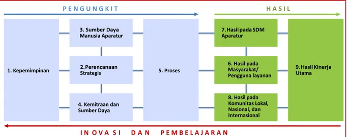 Gambar 2 Komponen Penilai Reformasi Birokrasi 