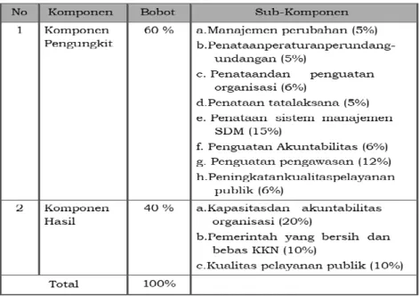 Tabel 1 Bobot Penilaian Reformasi Birokrasi 