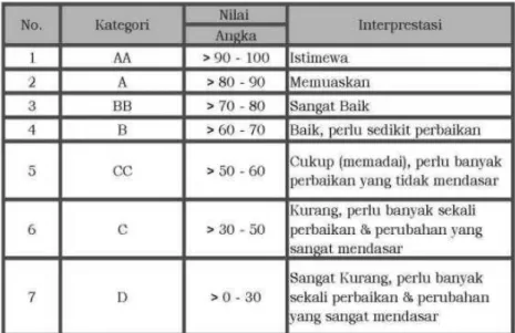 Tabel 2 Ketegori Penilaian Reformasi Birokrasi 