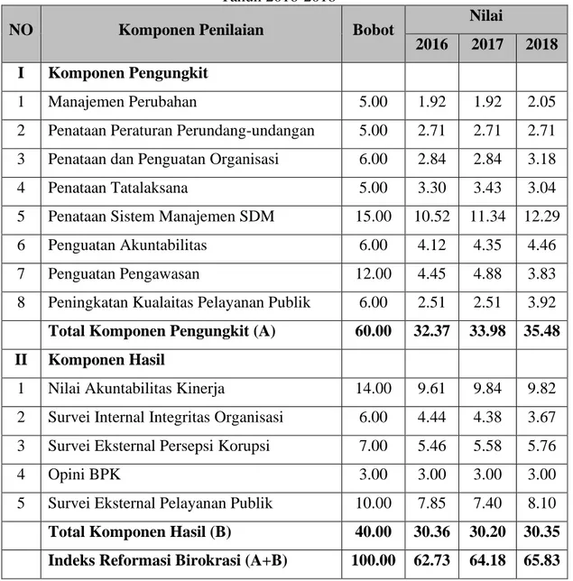 Tabel 3 Nilai Reformasi Birokrasi Pemerintah Provinsi Kepulauan Riau   Tahun 2016-2018 