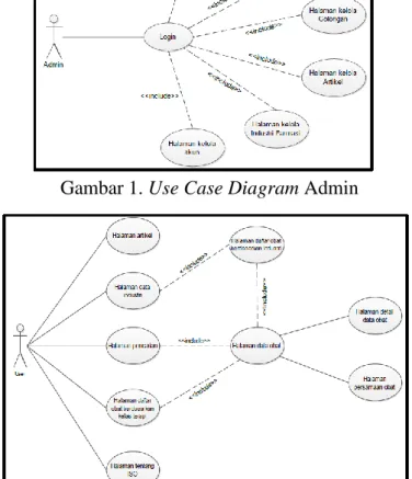 Gambar 1. Use Case Diagram Admin 