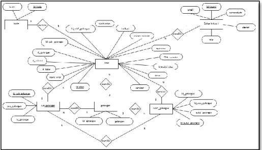 Gambar 4. Entity Relational Diagram (ERD) 