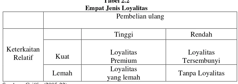 Tabel 2.2 Empat Jenis Loyalitas 