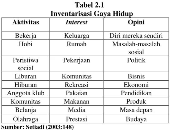 Tabel 2.1  Inventarisasi Gaya Hidup 