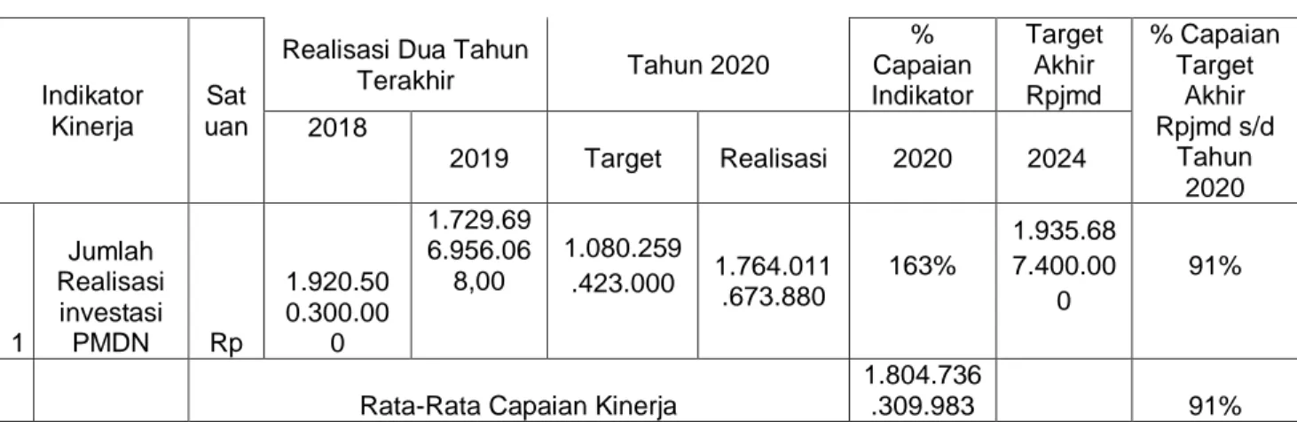 Tabel 4 Grafik Realisasi Investasi PMDN 