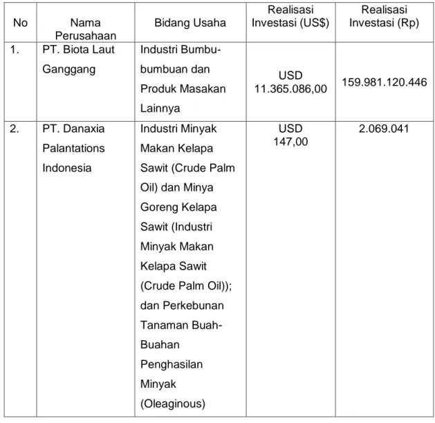 Tabel 3.10 Tabel Realisasi PMA  