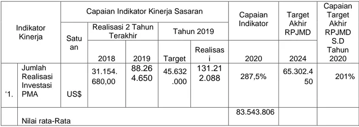 Tabel 3.10 Capaian Realisasi PMA 