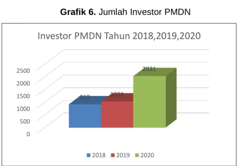 Grafik 6. Jumlah Investor PMDN 