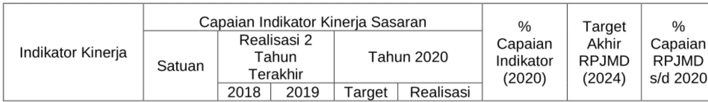 Tabel 16. Capaian Indikator Kenerja 2017,2018 dan 2019 