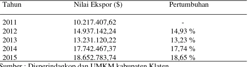 Tabel 1.3 menjelaskan bahwa nilai ekspor bersih di kabupaten Klaten 