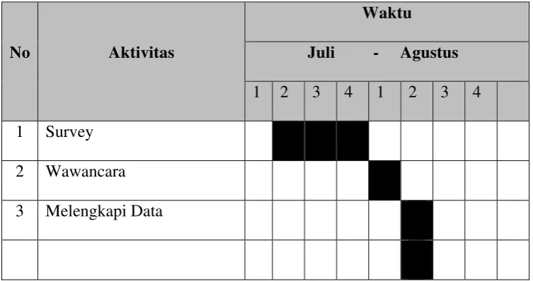 Tabel 1. Jadwal Kegiatan Kerja Praktek 