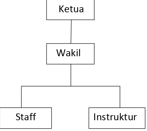 Gambar 2.  Struktur organisasi 