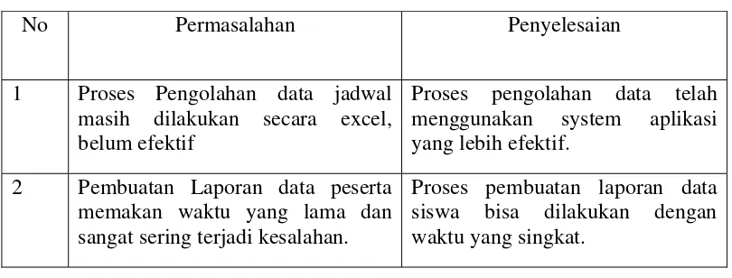 Tabel 2. Evaluasi Sistem 