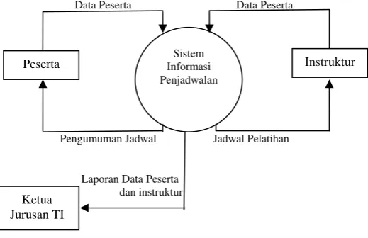 Gambar 7. Diagram Kontek yang Diusulkan 