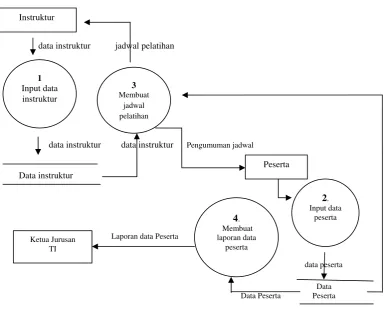 Gambar 8.  Data Flow Diagram yang Diusulkan 