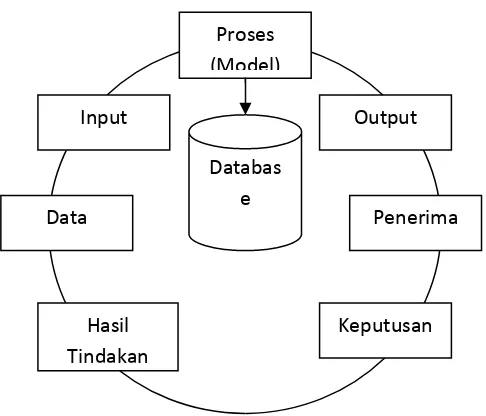 Gambar 1. Siklus Informasi 