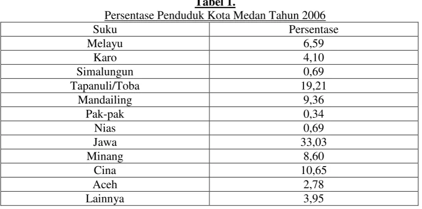 Tabel 1.  Persentase Penduduk Kota Medan Tahun 2006 