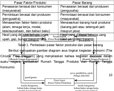Tabel 1. Perbedaan pasar faktor produksi dan pasar barang