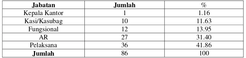 Tabel 2.1 Berdasarkan Jabtan di Kantor Pelayanan Pajak (KPP) Pratama Medan Kota 