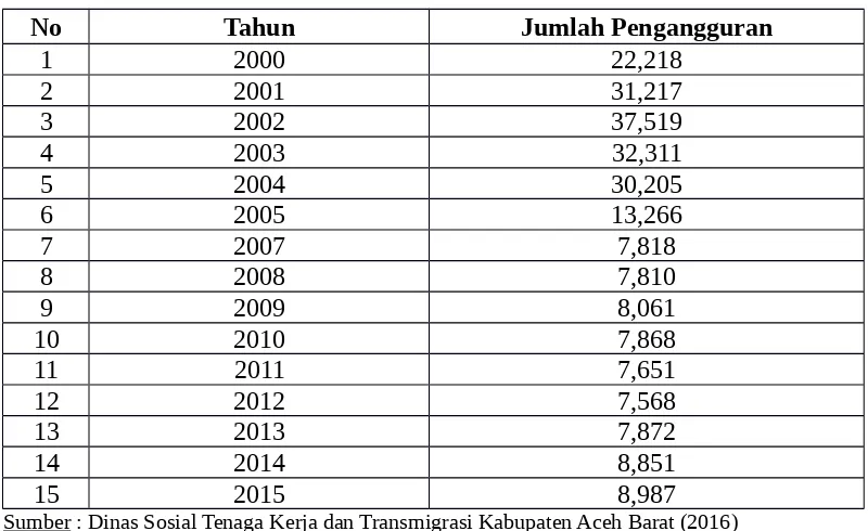 Tabel 1.2Jumlah Pengangguran Di Kabupaten Aceh Barat 
