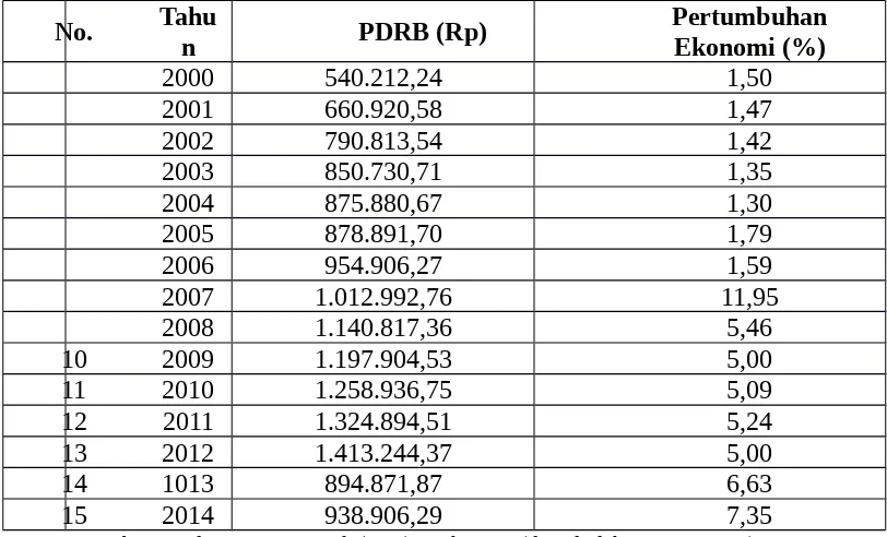 Tabel 4.1Data Pertumbuhan Ekonomi Kabupaten Aceh Barat
