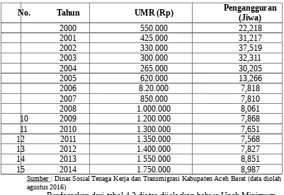 Tabel 4.2Data Upah Minimum Regional (UMR) dan Pengangguran