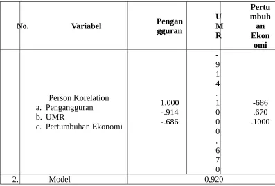 Tabel 4.4Hasil Koefisien Korelasi dan Determinasi