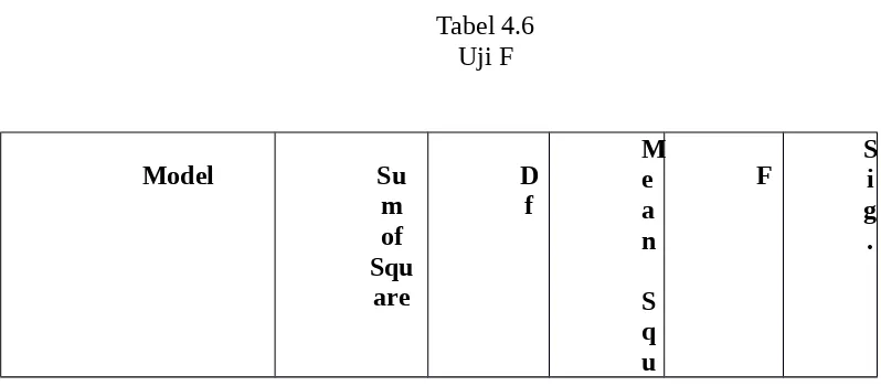 Tabel 4.6Uji F