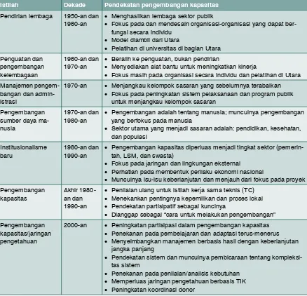 Tabel 1: Pendahulu Pengembangan Organisasi