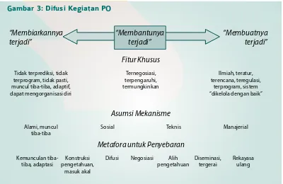 Gambar 3: Difusi Kegiatan PO