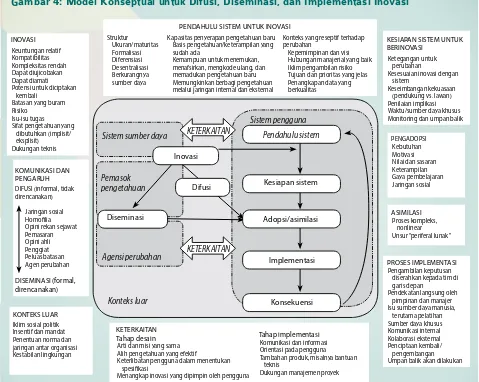 Gambar 4: Model Konseptual untuk Difusi, Diseminasi, dan Implementasi Inovasi