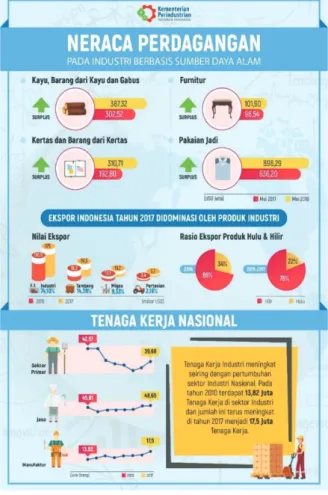 Gambar 1.2 Neraca Perdagangan Industri Berbasis SDA 