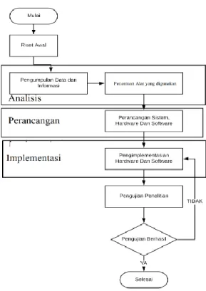 Gambar 1.Diagram Alir Tahapan Penelitian  Pada  Gambar  1  terdapat  digaram  alir  dari  tahapan  penelitian  yang  merupakan  gambaran  dari  penelitian  yang  dilakukan  dan  berikut adalah penjelasan dari diagram alir dari  tahapan penelitian