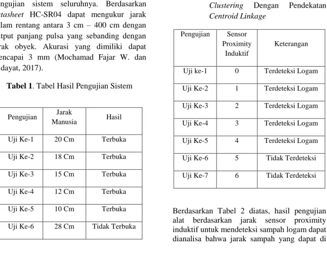 Tabel  2.  Hasil  Pengujian  Alat  Berdasarkan  jarak  Sensor  Proximity  Induktif  untuk  Mendeteksi  Sampah  Terdeteksi  Logam  dan  Tidak  Terdeteksi  Menggunakan  Metode  Clustering  Dengan  Pendekatan  Centroid Linkage 