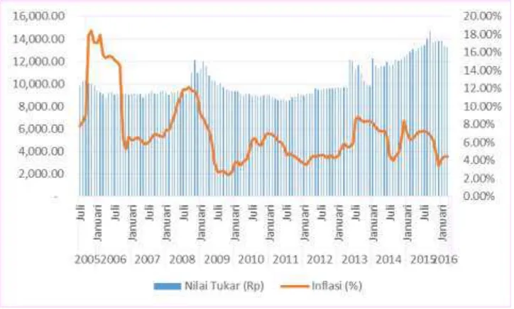Gambar 2. Perkembangan Nilai Tukar Rupiah/USD dan Inflasi di Indonesia Periode 2005:07- 2016:03 