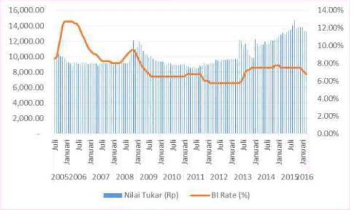 Gambar 3. Perkembangan Nilai Tukar Rupiah dan BI Rate Periode 2005:07- 2016:03 