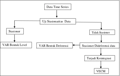 Gambar 5. Pembentukan  Model VAR (Widarjono, 2013) 