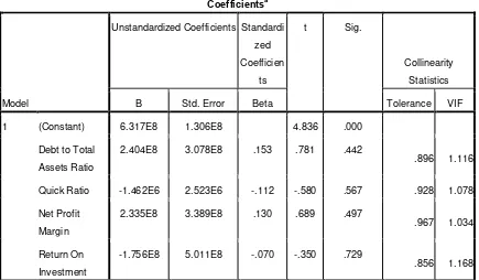 Tabel 4.3 Uji Multikolineritas  