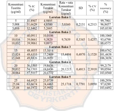 Tabel VI. Hasil % recovery dan % CV Uji Aktivitas Antioksidan Baku Kapsaisin  