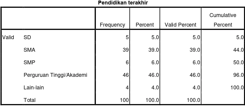 Tabel frekuensi pendidikan terakhir 