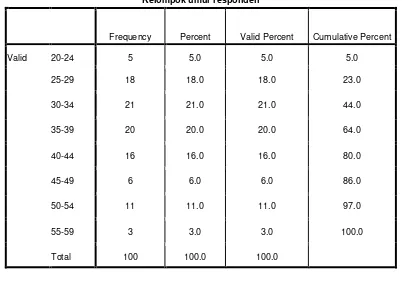 Tabel frekuensi umur responden 