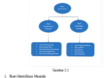 Gambar 2.11. Riset Identifikasi Masalah