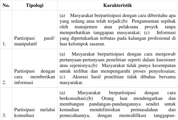 Tabel 2.1. Tipe Partisipasi Masyarakat dan Karakteristiknya 