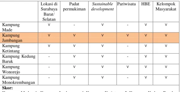 Tabel 3.1. Penilaian kriteria kampung objek studi  Lokasi di  Surabaya  Barat/  Selatan  Padat  permukiman  Sustainable  development 