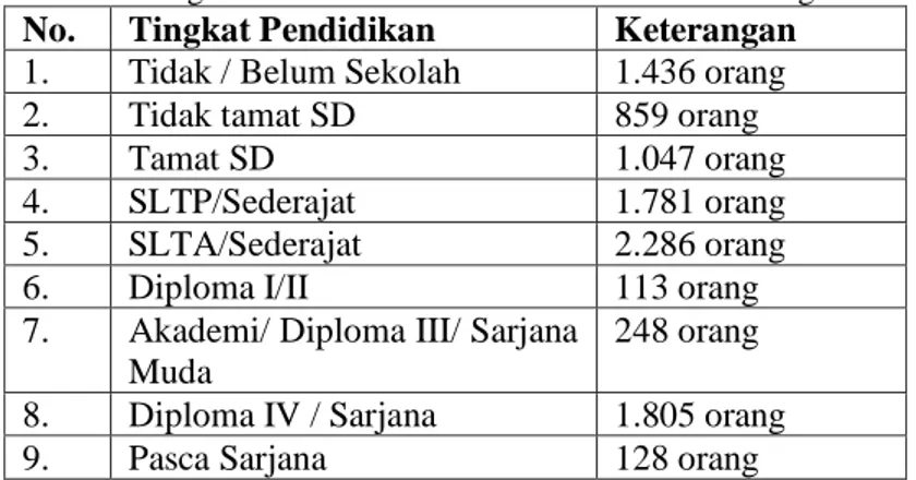 Tabel 4.3. Tingkat Pendidikan Penduduk  Kelurahan Jambangan  No.  Tingkat Pendidikan  Keterangan  1