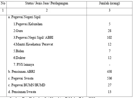 Table 4.2. Jumlah Penduduk Berdasarkan Pekerjaan 