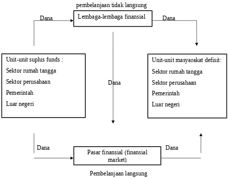 Gambar 1.1 Arus Dana Lewat Sistem Finansial